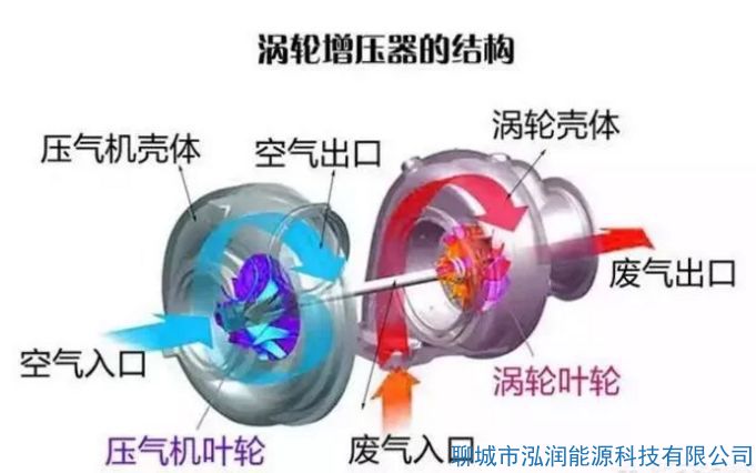 機(jī)械增壓和渦輪增壓哪個(gè)好？有什么區(qū)別？
